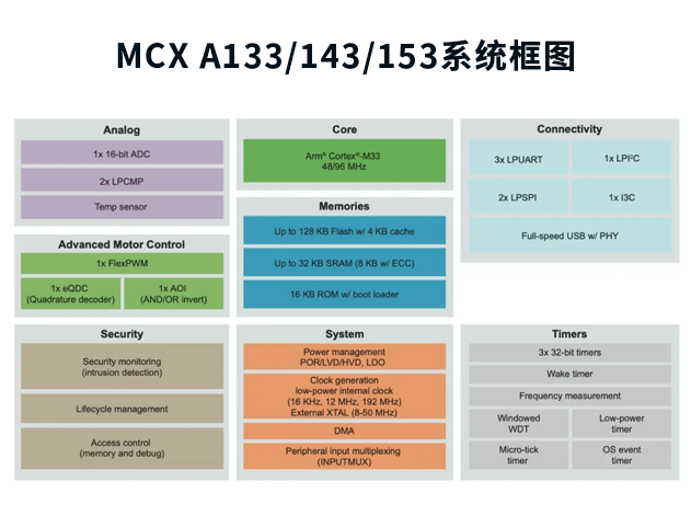 恩智浦MCX A核平臺(tái)：A133/143/153與A146/156系列