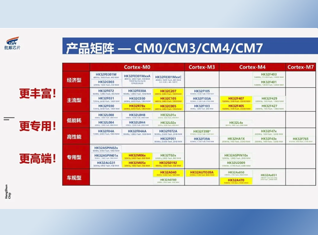 航順芯片：國產(chǎn)MCU領域的多維發(fā)展與市場突破