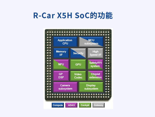 瑞薩R-Car Gen5 SoC：引領汽車電子架構革