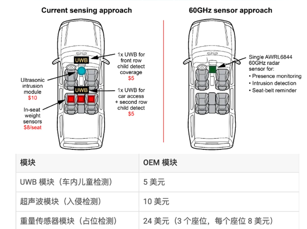 德州儀器AWRL6844：60GHz雷達(dá)傳感器助力OEM克服車內(nèi)傳感挑戰(zhàn)