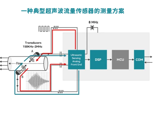 華普微引領超聲波流量傳感器革新，推動智