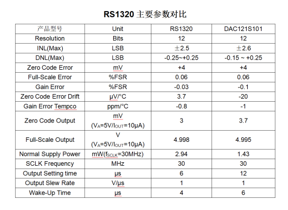 RS1320兼容DAC121S101