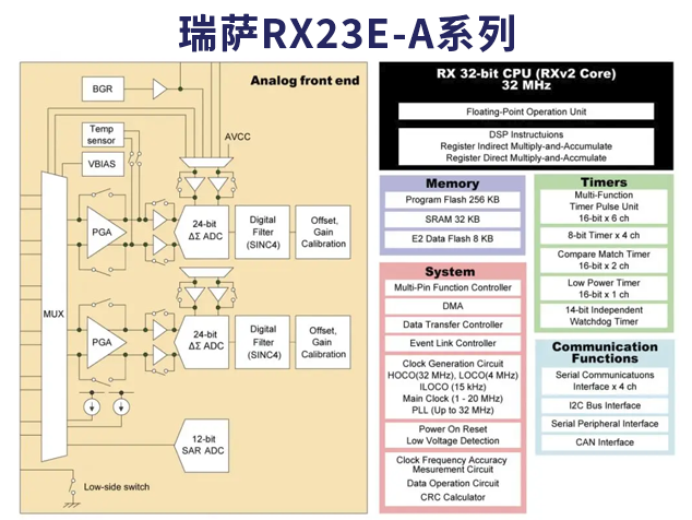 瑞薩電子RX23E-A系列微控制器