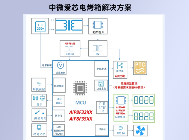 中微愛芯多款芯片助力全觸控智能電烤箱