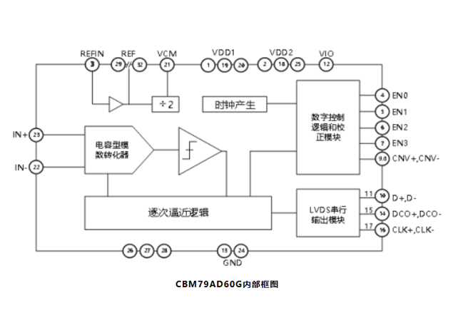 CBM79AD60G：高性能18位5MSPS模數(shù)轉(zhuǎn)換器的全面解析
