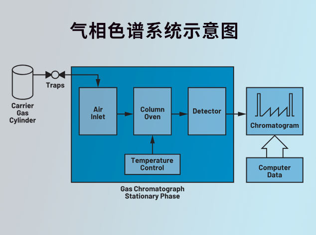 新興氣相色譜技術(shù)助力高效廢氣監(jiān)測