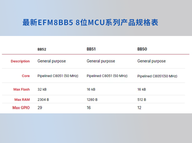 ?芯科科技EFM8BB5 MCU：新一代高效能8位