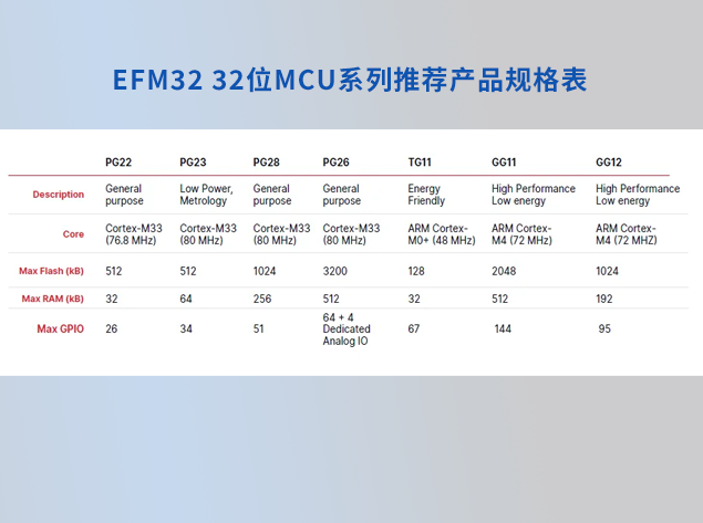 芯科科技EFM32 32位MCU：超低功耗與AI/ML