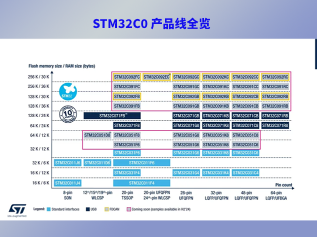 STM32C0系列MCU：踐行“三用原則”的高性