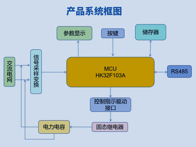 智能無(wú)功補(bǔ)償器市場(chǎng)與航順HK32F103A解