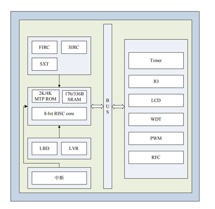 AiP9M252 中微愛芯 MCU