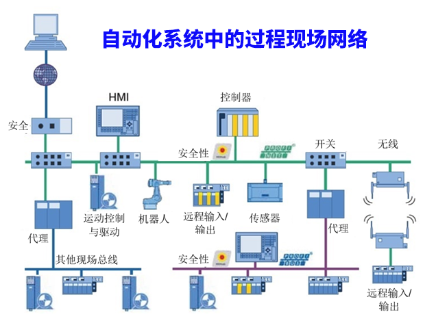 【科普】工業(yè)以太網(wǎng)協(xié)議：EtherCAT、Profinet與多協(xié)議方案