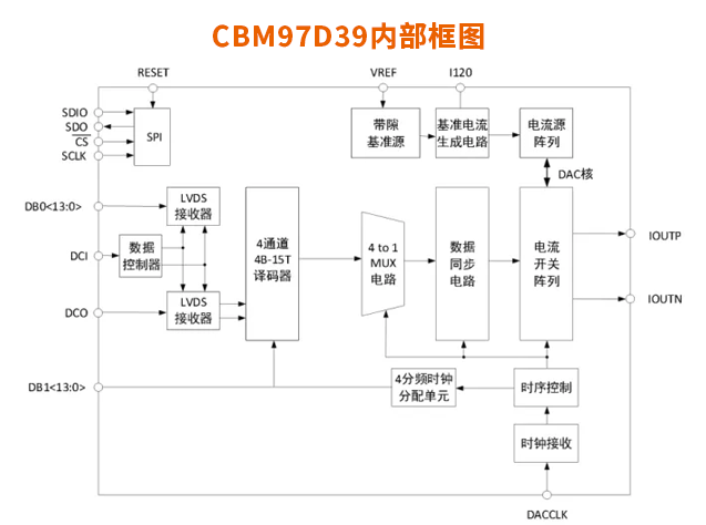 高性能射頻數(shù)模轉(zhuǎn)換器CBM97D39：技術(shù)優(yōu)勢(shì)與多領(lǐng)域應(yīng)用