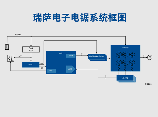 瑞薩電鋸系統(tǒng)的核心功能解析