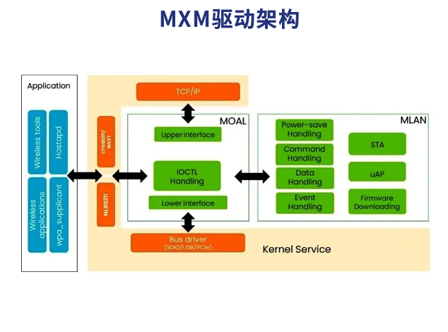 MXM驅(qū)動(dòng)：恩智浦Wi-Fi驅(qū)動(dòng)的靈活實(shí)現(xiàn)