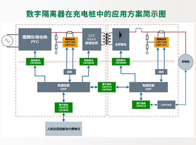 國產芯片數字隔離器如何賦能中國充電樁
