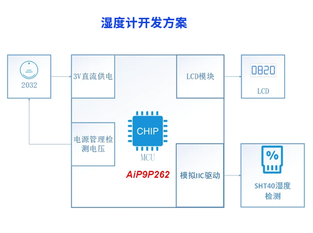 低功耗濕度計開發(fā)方案：AiP9P262助力精準濕度檢測