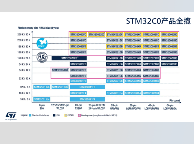 STM32C0系列新品發(fā)布：為入門級(jí)應(yīng)用帶來更高性價(jià)比