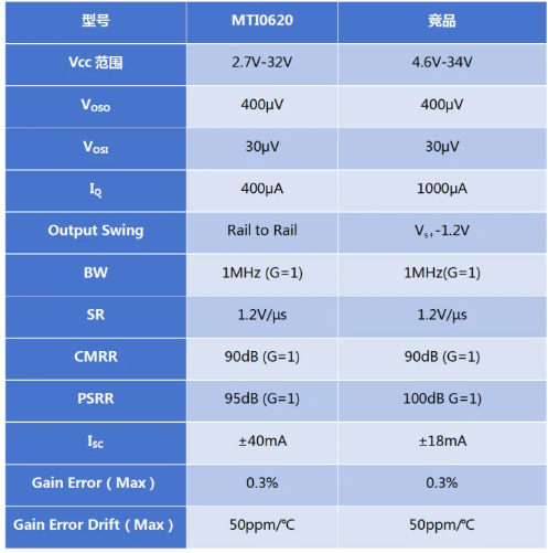 MTI0620與競(jìng)品相比的優(yōu)勢(shì)