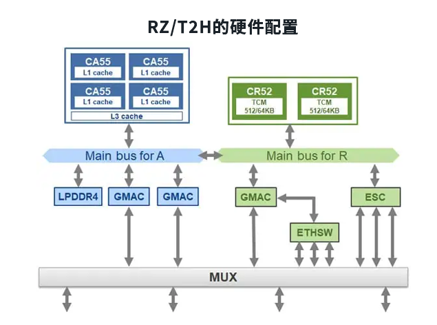 靈活應(yīng)對(duì)多協(xié)議需求，瑞薩電子RZ/T2H MPU