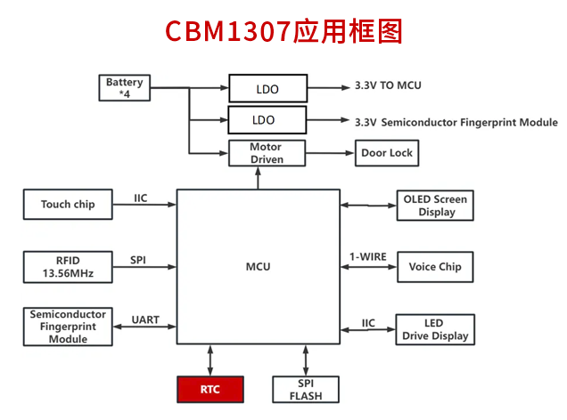 芯佰微電子高效實時時鐘CBM1307：時間管