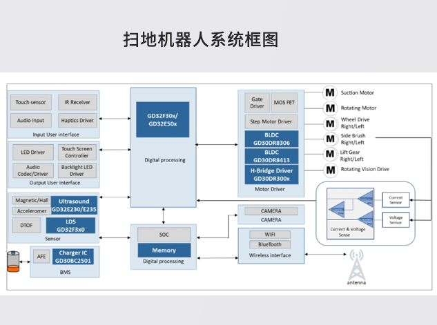 兆易創(chuàng)新芯片助力掃地機(jī)器人全面升級