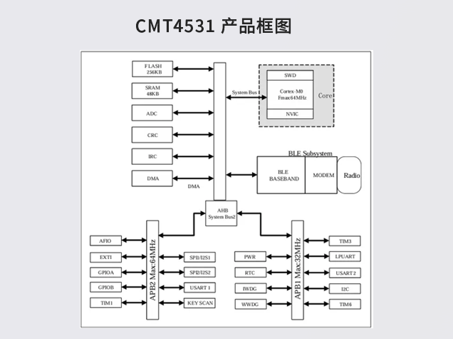 CMT4531：智能家居BLE Mesh網(wǎng)絡(luò)的理想選