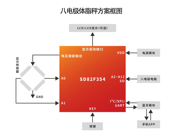 產(chǎn)品推薦：應(yīng)用于八電極脂肪秤的SD82F354芯片