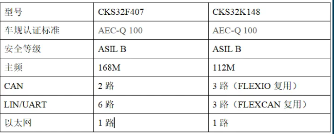 LED矩陣大燈方案CKS32車規(guī)MCU