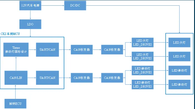 CKS車規(guī)LED矩陣大燈控制框圖