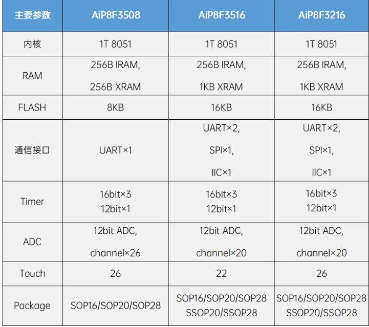 AiP8F3508，還有AiP8F35168和AiP8F3216參數(shù)規(guī)格
