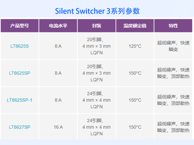 高性能電源解決方案：LT8625S系列與LT8627SP的應(yīng)用實(shí)踐