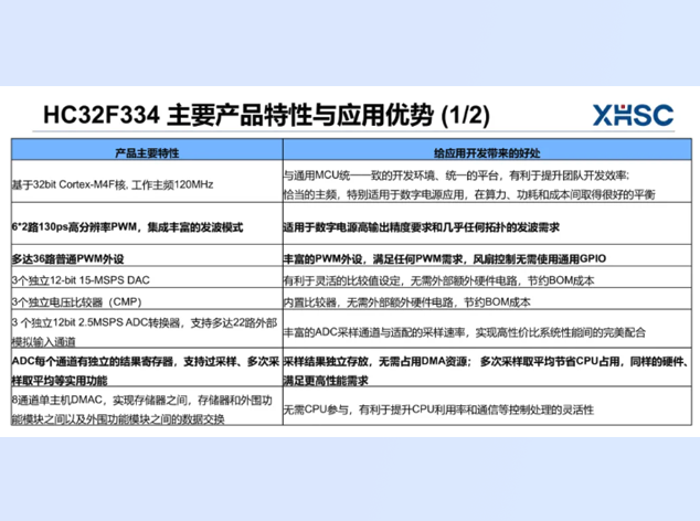 小華半導(dǎo)體HC32F334：數(shù)字電源升級的國產(chǎn)