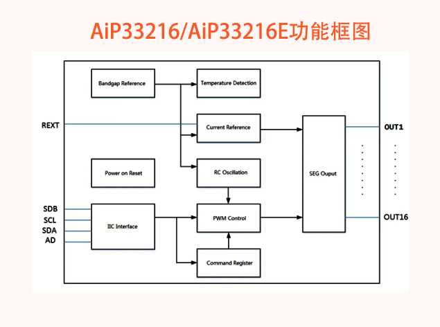 【中微愛芯】AiP33216/AiP33216E：革新LE