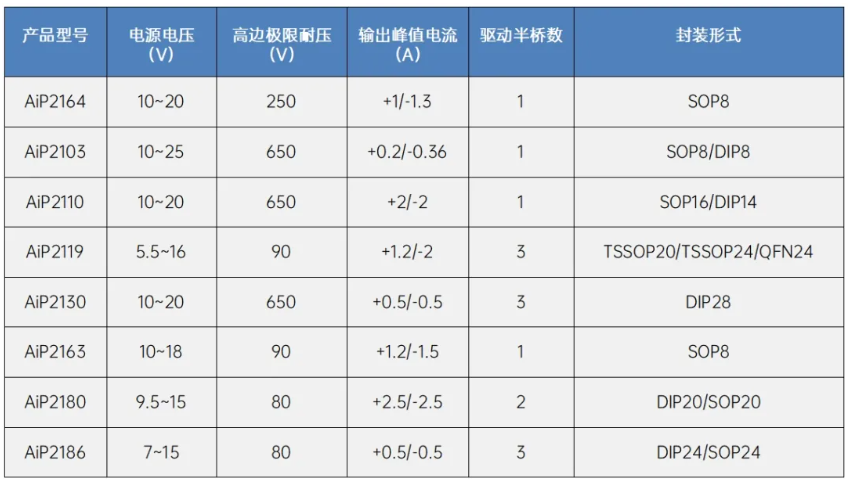 AiP2180同系列產(chǎn)品參數(shù)