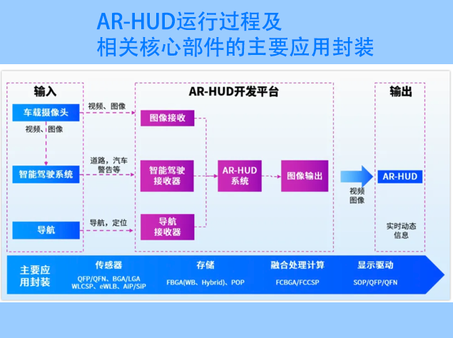 長電科技助力車載AR-HUD技術革新