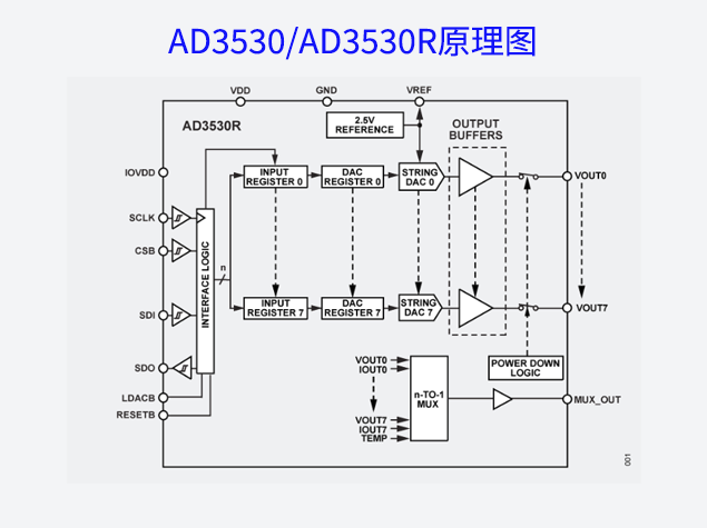 AD3530/AD3530R技術解析：低功耗、高性能數(shù)模轉換器的完美選擇