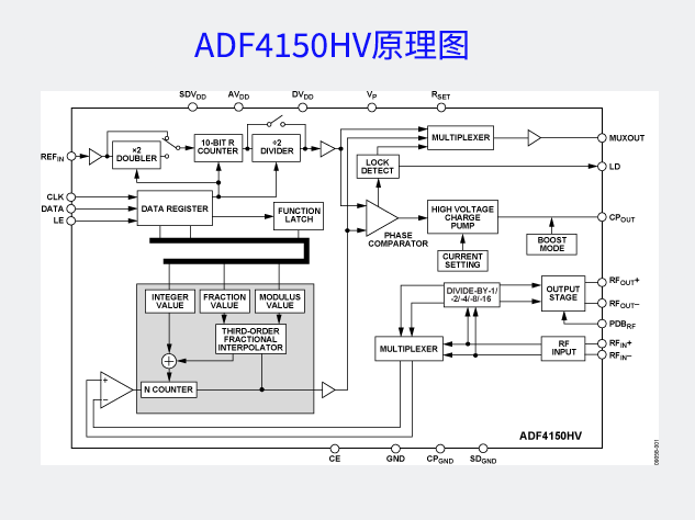 ADF4150HV：高性能鎖相環(huán)頻率合成器的高效解決方案