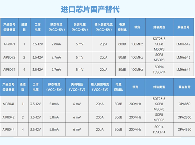 AiP8072國產(chǎn)替代LMH6643，雙通道高壓運(yùn)放新標(biāo)桿