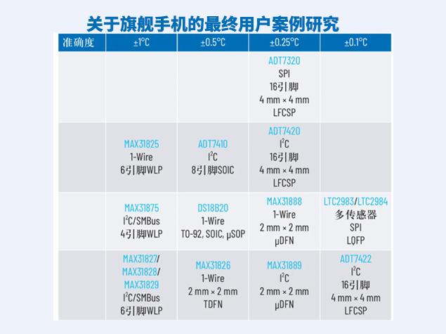 如何為特定應用選擇合適的溫度傳感器