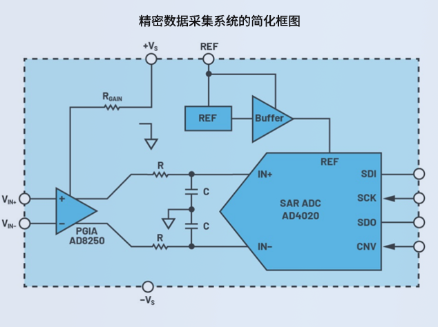 高精度數(shù)據(jù)采集系統(tǒng)設(shè)計(jì)與實(shí)現(xiàn)