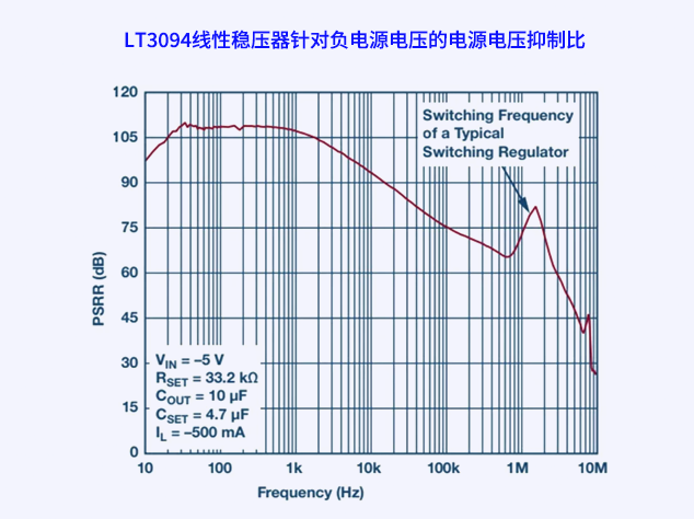 LT3094線性穩(wěn)壓器：有效濾除電源紋波，提升