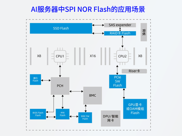 兆易創(chuàng)新SPI NOR Flash助力AI服務(wù)器存儲新紀(jì)元