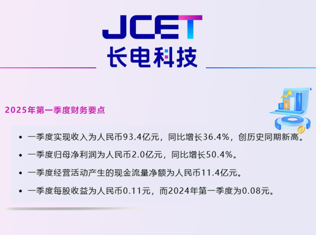 長電科技一季度營收創(chuàng)新高，凈利潤同比增長50.4%