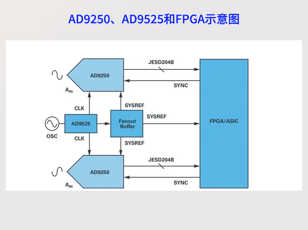 JESD204B同步技術(shù)：實(shí)現(xiàn)多ADC系統(tǒng)精準(zhǔn)對齊