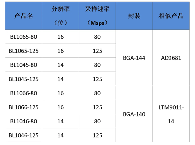 上海貝嶺發(fā)布高性能8通道ADC系列BL1065