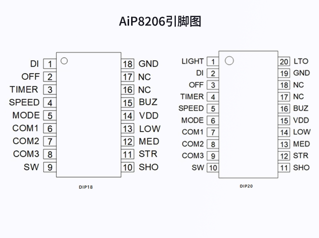 DIP18 和 DIP20 封裝形式
