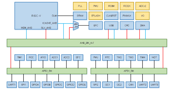 AiP32RV1564功能框圖