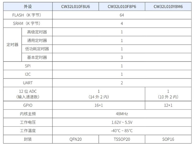 武漢芯源CW32L010單片機(jī)助力電動(dòng)牙刷創(chuàng)