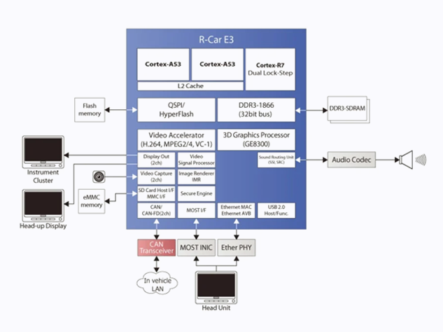 瑞薩R-Car E3e（訂購(gòu)料號(hào)：R8A77990）：面向3D